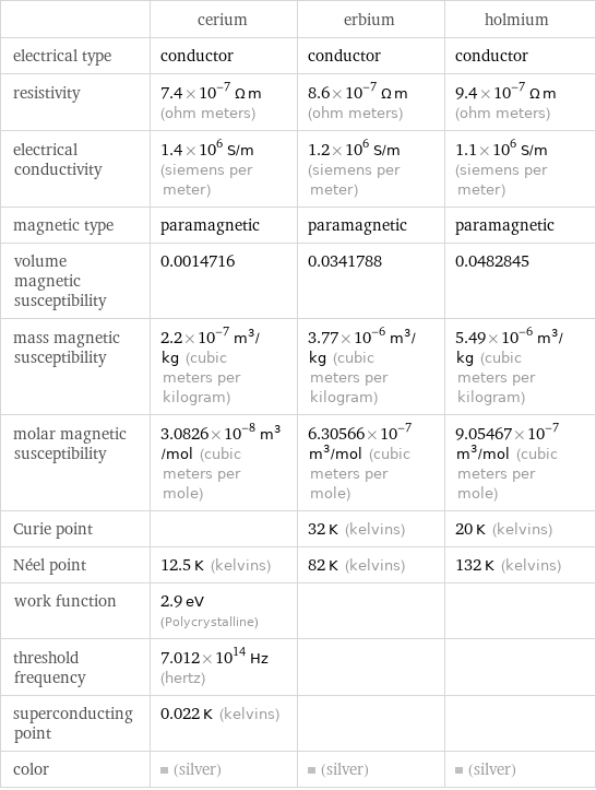  | cerium | erbium | holmium electrical type | conductor | conductor | conductor resistivity | 7.4×10^-7 Ω m (ohm meters) | 8.6×10^-7 Ω m (ohm meters) | 9.4×10^-7 Ω m (ohm meters) electrical conductivity | 1.4×10^6 S/m (siemens per meter) | 1.2×10^6 S/m (siemens per meter) | 1.1×10^6 S/m (siemens per meter) magnetic type | paramagnetic | paramagnetic | paramagnetic volume magnetic susceptibility | 0.0014716 | 0.0341788 | 0.0482845 mass magnetic susceptibility | 2.2×10^-7 m^3/kg (cubic meters per kilogram) | 3.77×10^-6 m^3/kg (cubic meters per kilogram) | 5.49×10^-6 m^3/kg (cubic meters per kilogram) molar magnetic susceptibility | 3.0826×10^-8 m^3/mol (cubic meters per mole) | 6.30566×10^-7 m^3/mol (cubic meters per mole) | 9.05467×10^-7 m^3/mol (cubic meters per mole) Curie point | | 32 K (kelvins) | 20 K (kelvins) Néel point | 12.5 K (kelvins) | 82 K (kelvins) | 132 K (kelvins) work function | 2.9 eV (Polycrystalline) | |  threshold frequency | 7.012×10^14 Hz (hertz) | |  superconducting point | 0.022 K (kelvins) | |  color | (silver) | (silver) | (silver)