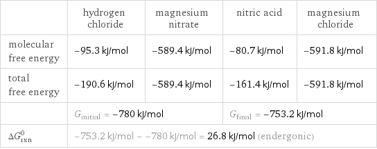  | hydrogen chloride | magnesium nitrate | nitric acid | magnesium chloride molecular free energy | -95.3 kJ/mol | -589.4 kJ/mol | -80.7 kJ/mol | -591.8 kJ/mol total free energy | -190.6 kJ/mol | -589.4 kJ/mol | -161.4 kJ/mol | -591.8 kJ/mol  | G_initial = -780 kJ/mol | | G_final = -753.2 kJ/mol |  ΔG_rxn^0 | -753.2 kJ/mol - -780 kJ/mol = 26.8 kJ/mol (endergonic) | | |  