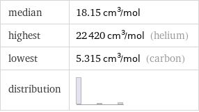 median | 18.15 cm^3/mol highest | 22420 cm^3/mol (helium) lowest | 5.315 cm^3/mol (carbon) distribution | 