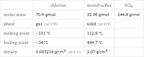  | chlorine | mixed sulfur | SCl6 molar mass | 70.9 g/mol | 32.06 g/mol | 244.8 g/mol phase | gas (at STP) | solid (at STP) |  melting point | -101 °C | 112.8 °C |  boiling point | -34 °C | 444.7 °C |  density | 0.003214 g/cm^3 (at 0 °C) | 2.07 g/cm^3 | 