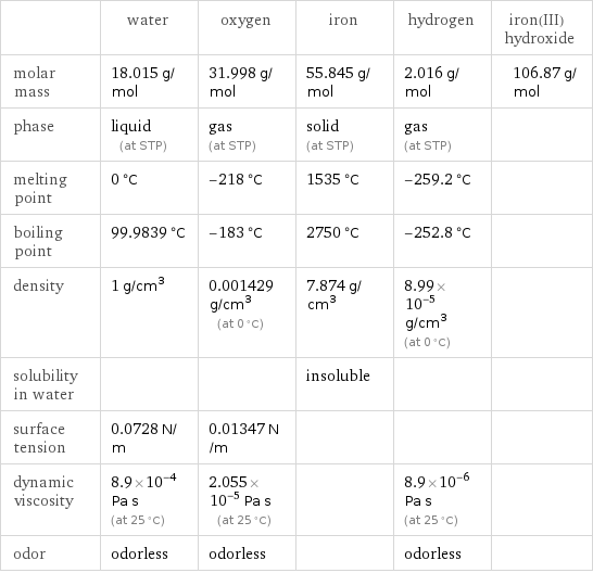  | water | oxygen | iron | hydrogen | iron(III) hydroxide molar mass | 18.015 g/mol | 31.998 g/mol | 55.845 g/mol | 2.016 g/mol | 106.87 g/mol phase | liquid (at STP) | gas (at STP) | solid (at STP) | gas (at STP) |  melting point | 0 °C | -218 °C | 1535 °C | -259.2 °C |  boiling point | 99.9839 °C | -183 °C | 2750 °C | -252.8 °C |  density | 1 g/cm^3 | 0.001429 g/cm^3 (at 0 °C) | 7.874 g/cm^3 | 8.99×10^-5 g/cm^3 (at 0 °C) |  solubility in water | | | insoluble | |  surface tension | 0.0728 N/m | 0.01347 N/m | | |  dynamic viscosity | 8.9×10^-4 Pa s (at 25 °C) | 2.055×10^-5 Pa s (at 25 °C) | | 8.9×10^-6 Pa s (at 25 °C) |  odor | odorless | odorless | | odorless | 