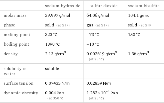  | sodium hydroxide | sulfur dioxide | sodium bisulfite molar mass | 39.997 g/mol | 64.06 g/mol | 104.1 g/mol phase | solid (at STP) | gas (at STP) | solid (at STP) melting point | 323 °C | -73 °C | 150 °C boiling point | 1390 °C | -10 °C |  density | 2.13 g/cm^3 | 0.002619 g/cm^3 (at 25 °C) | 1.36 g/cm^3 solubility in water | soluble | |  surface tension | 0.07435 N/m | 0.02859 N/m |  dynamic viscosity | 0.004 Pa s (at 350 °C) | 1.282×10^-5 Pa s (at 25 °C) | 