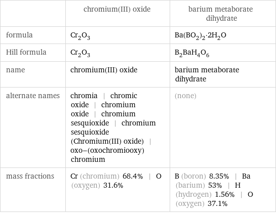  | chromium(III) oxide | barium metaborate dihydrate formula | Cr_2O_3 | Ba(BO_2)_2·2H_2O Hill formula | Cr_2O_3 | B_2BaH_4O_6 name | chromium(III) oxide | barium metaborate dihydrate alternate names | chromia | chromic oxide | chromium oxide | chromium sesquioxide | chromium sesquioxide (Chromium(III) oxide) | oxo-(oxochromiooxy)chromium | (none) mass fractions | Cr (chromium) 68.4% | O (oxygen) 31.6% | B (boron) 8.35% | Ba (barium) 53% | H (hydrogen) 1.56% | O (oxygen) 37.1%