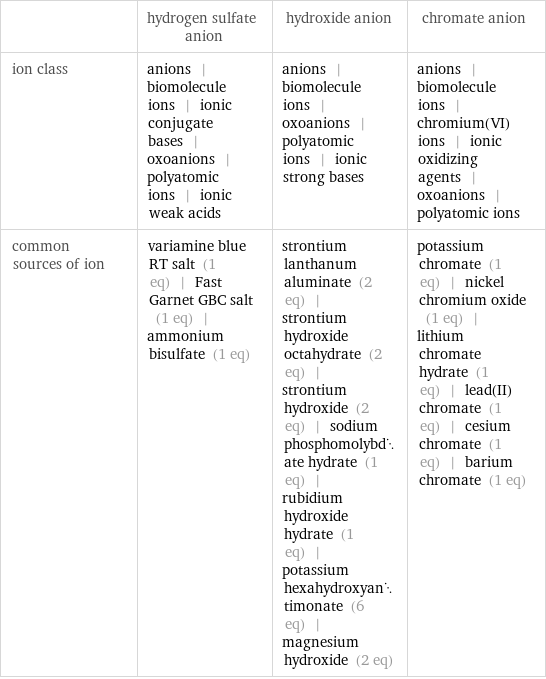  | hydrogen sulfate anion | hydroxide anion | chromate anion ion class | anions | biomolecule ions | ionic conjugate bases | oxoanions | polyatomic ions | ionic weak acids | anions | biomolecule ions | oxoanions | polyatomic ions | ionic strong bases | anions | biomolecule ions | chromium(VI) ions | ionic oxidizing agents | oxoanions | polyatomic ions common sources of ion | variamine blue RT salt (1 eq) | Fast Garnet GBC salt (1 eq) | ammonium bisulfate (1 eq) | strontium lanthanum aluminate (2 eq) | strontium hydroxide octahydrate (2 eq) | strontium hydroxide (2 eq) | sodium phosphomolybdate hydrate (1 eq) | rubidium hydroxide hydrate (1 eq) | potassium hexahydroxyantimonate (6 eq) | magnesium hydroxide (2 eq) | potassium chromate (1 eq) | nickel chromium oxide (1 eq) | lithium chromate hydrate (1 eq) | lead(II) chromate (1 eq) | cesium chromate (1 eq) | barium chromate (1 eq)