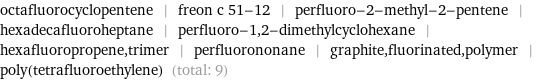 octafluorocyclopentene | freon c 51-12 | perfluoro-2-methyl-2-pentene | hexadecafluoroheptane | perfluoro-1, 2-dimethylcyclohexane | hexafluoropropene, trimer | perfluorononane | graphite, fluorinated, polymer | poly(tetrafluoroethylene) (total: 9)