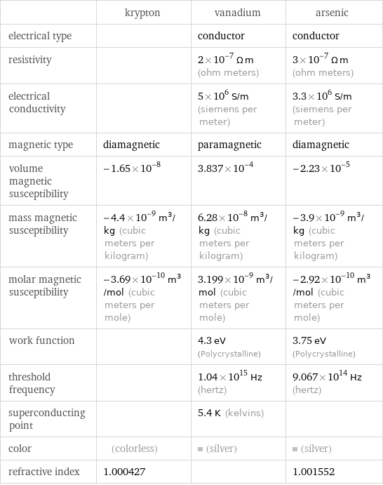  | krypton | vanadium | arsenic electrical type | | conductor | conductor resistivity | | 2×10^-7 Ω m (ohm meters) | 3×10^-7 Ω m (ohm meters) electrical conductivity | | 5×10^6 S/m (siemens per meter) | 3.3×10^6 S/m (siemens per meter) magnetic type | diamagnetic | paramagnetic | diamagnetic volume magnetic susceptibility | -1.65×10^-8 | 3.837×10^-4 | -2.23×10^-5 mass magnetic susceptibility | -4.4×10^-9 m^3/kg (cubic meters per kilogram) | 6.28×10^-8 m^3/kg (cubic meters per kilogram) | -3.9×10^-9 m^3/kg (cubic meters per kilogram) molar magnetic susceptibility | -3.69×10^-10 m^3/mol (cubic meters per mole) | 3.199×10^-9 m^3/mol (cubic meters per mole) | -2.92×10^-10 m^3/mol (cubic meters per mole) work function | | 4.3 eV (Polycrystalline) | 3.75 eV (Polycrystalline) threshold frequency | | 1.04×10^15 Hz (hertz) | 9.067×10^14 Hz (hertz) superconducting point | | 5.4 K (kelvins) |  color | (colorless) | (silver) | (silver) refractive index | 1.000427 | | 1.001552