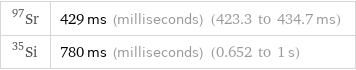 Sr-97 | 429 ms (milliseconds) (423.3 to 434.7 ms) Si-35 | 780 ms (milliseconds) (0.652 to 1 s)