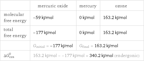  | mercuric oxide | mercury | ozone molecular free energy | -59 kJ/mol | 0 kJ/mol | 163.2 kJ/mol total free energy | -177 kJ/mol | 0 kJ/mol | 163.2 kJ/mol  | G_initial = -177 kJ/mol | G_final = 163.2 kJ/mol |  ΔG_rxn^0 | 163.2 kJ/mol - -177 kJ/mol = 340.2 kJ/mol (endergonic) | |  