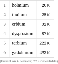 1 | holmium | 20 K 2 | thulium | 25 K 3 | erbium | 32 K 4 | dysprosium | 87 K 5 | terbium | 222 K 6 | gadolinium | 292 K (based on 6 values; 22 unavailable)