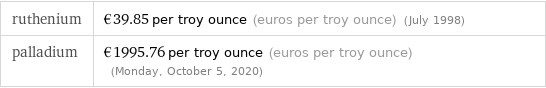 ruthenium | €39.85 per troy ounce (euros per troy ounce) (July 1998) palladium | €1995.76 per troy ounce (euros per troy ounce) (Monday, October 5, 2020)