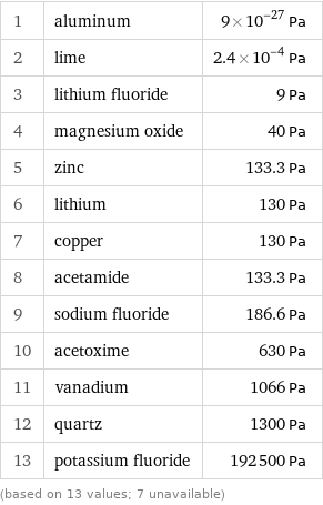 1 | aluminum | 9×10^-27 Pa 2 | lime | 2.4×10^-4 Pa 3 | lithium fluoride | 9 Pa 4 | magnesium oxide | 40 Pa 5 | zinc | 133.3 Pa 6 | lithium | 130 Pa 7 | copper | 130 Pa 8 | acetamide | 133.3 Pa 9 | sodium fluoride | 186.6 Pa 10 | acetoxime | 630 Pa 11 | vanadium | 1066 Pa 12 | quartz | 1300 Pa 13 | potassium fluoride | 192500 Pa (based on 13 values; 7 unavailable)