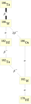 Decay chain Ta-186