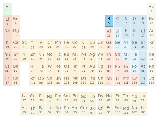 Periodic table location