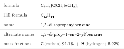 formula | C_6H_4[C(CH_3)=CH_2]_2 Hill formula | C_12H_14 name | 1, 3-diisopropenylbenzene alternate names | 1, 3-di(prop-1-en-2-yl)benzene mass fractions | C (carbon) 91.1% | H (hydrogen) 8.92%