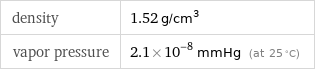 density | 1.52 g/cm^3 vapor pressure | 2.1×10^-8 mmHg (at 25 °C)