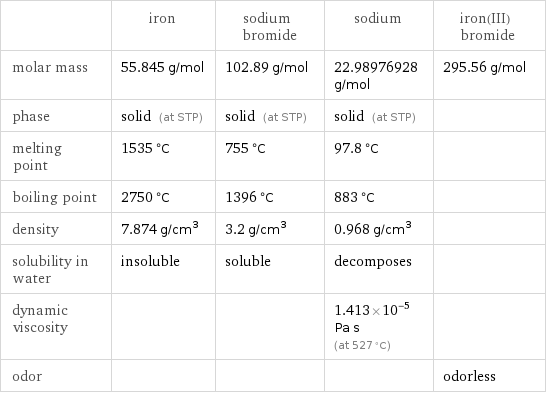  | iron | sodium bromide | sodium | iron(III) bromide molar mass | 55.845 g/mol | 102.89 g/mol | 22.98976928 g/mol | 295.56 g/mol phase | solid (at STP) | solid (at STP) | solid (at STP) |  melting point | 1535 °C | 755 °C | 97.8 °C |  boiling point | 2750 °C | 1396 °C | 883 °C |  density | 7.874 g/cm^3 | 3.2 g/cm^3 | 0.968 g/cm^3 |  solubility in water | insoluble | soluble | decomposes |  dynamic viscosity | | | 1.413×10^-5 Pa s (at 527 °C) |  odor | | | | odorless