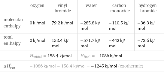  | oxygen | vinyl bromide | water | carbon monoxide | hydrogen bromide molecular enthalpy | 0 kJ/mol | 79.2 kJ/mol | -285.8 kJ/mol | -110.5 kJ/mol | -36.3 kJ/mol total enthalpy | 0 kJ/mol | 158.4 kJ/mol | -571.7 kJ/mol | -442 kJ/mol | -72.6 kJ/mol  | H_initial = 158.4 kJ/mol | | H_final = -1086 kJ/mol | |  ΔH_rxn^0 | -1086 kJ/mol - 158.4 kJ/mol = -1245 kJ/mol (exothermic) | | | |  