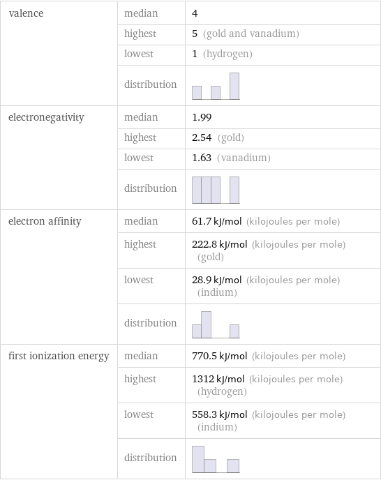 valence | median | 4  | highest | 5 (gold and vanadium)  | lowest | 1 (hydrogen)  | distribution |  electronegativity | median | 1.99  | highest | 2.54 (gold)  | lowest | 1.63 (vanadium)  | distribution |  electron affinity | median | 61.7 kJ/mol (kilojoules per mole)  | highest | 222.8 kJ/mol (kilojoules per mole) (gold)  | lowest | 28.9 kJ/mol (kilojoules per mole) (indium)  | distribution |  first ionization energy | median | 770.5 kJ/mol (kilojoules per mole)  | highest | 1312 kJ/mol (kilojoules per mole) (hydrogen)  | lowest | 558.3 kJ/mol (kilojoules per mole) (indium)  | distribution | 