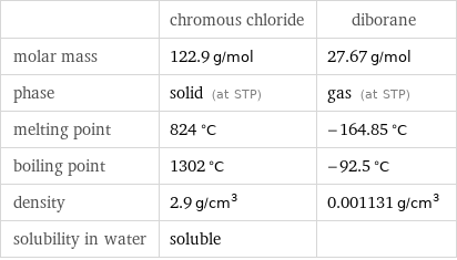  | chromous chloride | diborane molar mass | 122.9 g/mol | 27.67 g/mol phase | solid (at STP) | gas (at STP) melting point | 824 °C | -164.85 °C boiling point | 1302 °C | -92.5 °C density | 2.9 g/cm^3 | 0.001131 g/cm^3 solubility in water | soluble | 