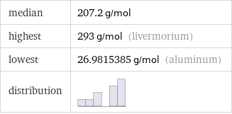median | 207.2 g/mol highest | 293 g/mol (livermorium) lowest | 26.9815385 g/mol (aluminum) distribution | 