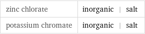 zinc chlorate | inorganic | salt potassium chromate | inorganic | salt