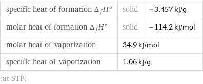 specific heat of formation Δ_fH° | solid | -3.457 kJ/g molar heat of formation Δ_fH° | solid | -114.2 kJ/mol molar heat of vaporization | 34.9 kJ/mol |  specific heat of vaporization | 1.06 kJ/g |  (at STP)