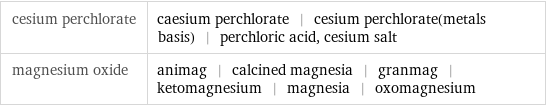 cesium perchlorate | caesium perchlorate | cesium perchlorate(metals basis) | perchloric acid, cesium salt magnesium oxide | animag | calcined magnesia | granmag | ketomagnesium | magnesia | oxomagnesium