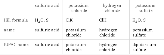  | sulfuric acid | potassium chloride | hydrogen chloride | potassium sulfate Hill formula | H_2O_4S | ClK | ClH | K_2O_4S name | sulfuric acid | potassium chloride | hydrogen chloride | potassium sulfate IUPAC name | sulfuric acid | potassium chloride | hydrogen chloride | dipotassium sulfate