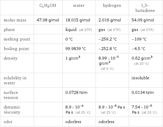  | C2H6OH | water | hydrogen | 1, 3-butadiene molar mass | 47.08 g/mol | 18.015 g/mol | 2.016 g/mol | 54.09 g/mol phase | | liquid (at STP) | gas (at STP) | gas (at STP) melting point | | 0 °C | -259.2 °C | -109 °C boiling point | | 99.9839 °C | -252.8 °C | -4.5 °C density | | 1 g/cm^3 | 8.99×10^-5 g/cm^3 (at 0 °C) | 0.62 g/cm^3 (at 20 °C) solubility in water | | | | insoluble surface tension | | 0.0728 N/m | | 0.0134 N/m dynamic viscosity | | 8.9×10^-4 Pa s (at 25 °C) | 8.9×10^-6 Pa s (at 25 °C) | 7.54×10^-6 Pa s (at 20 °C) odor | | odorless | odorless | 