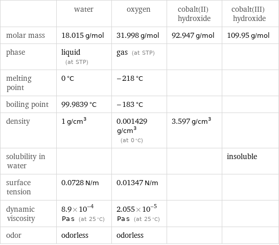  | water | oxygen | cobalt(II) hydroxide | cobalt(III) hydroxide molar mass | 18.015 g/mol | 31.998 g/mol | 92.947 g/mol | 109.95 g/mol phase | liquid (at STP) | gas (at STP) | |  melting point | 0 °C | -218 °C | |  boiling point | 99.9839 °C | -183 °C | |  density | 1 g/cm^3 | 0.001429 g/cm^3 (at 0 °C) | 3.597 g/cm^3 |  solubility in water | | | | insoluble surface tension | 0.0728 N/m | 0.01347 N/m | |  dynamic viscosity | 8.9×10^-4 Pa s (at 25 °C) | 2.055×10^-5 Pa s (at 25 °C) | |  odor | odorless | odorless | | 