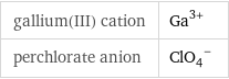 gallium(III) cation | Ga^(3+) perchlorate anion | (ClO_4)^-