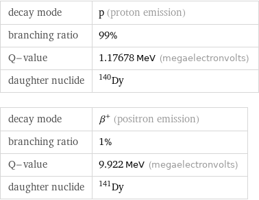 decay mode | p (proton emission) branching ratio | 99% Q-value | 1.17678 MeV (megaelectronvolts) daughter nuclide | Dy-140 decay mode | β^+ (positron emission) branching ratio | 1% Q-value | 9.922 MeV (megaelectronvolts) daughter nuclide | Dy-141