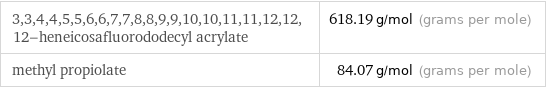 3, 3, 4, 4, 5, 5, 6, 6, 7, 7, 8, 8, 9, 9, 10, 10, 11, 11, 12, 12, 12-heneicosafluorododecyl acrylate | 618.19 g/mol (grams per mole) methyl propiolate | 84.07 g/mol (grams per mole)