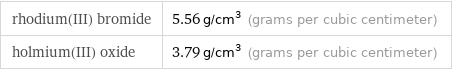 rhodium(III) bromide | 5.56 g/cm^3 (grams per cubic centimeter) holmium(III) oxide | 3.79 g/cm^3 (grams per cubic centimeter)