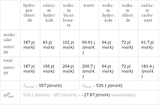  | hydrogen chloride | calcium hydroxide | sodium bicarbonate | water | sodium hydroxide | sodium chloride | calcium carbonate molecular entropy | 187 J/(mol K) | 83 J/(mol K) | 102 J/(mol K) | 69.91 J/(mol K) | 64 J/(mol K) | 72 J/(mol K) | 91.7 J/(mol K) total entropy | 187 J/(mol K) | 166 J/(mol K) | 204 J/(mol K) | 209.7 J/(mol K) | 64 J/(mol K) | 72 J/(mol K) | 183.4 J/(mol K)  | S_initial = 557 J/(mol K) | | | S_final = 529.1 J/(mol K) | | |  ΔS_rxn^0 | 529.1 J/(mol K) - 557 J/(mol K) = -27.87 J/(mol K) (exoentropic) | | | | | |  