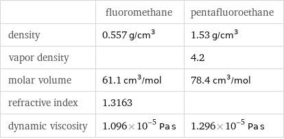  | fluoromethane | pentafluoroethane density | 0.557 g/cm^3 | 1.53 g/cm^3 vapor density | | 4.2 molar volume | 61.1 cm^3/mol | 78.4 cm^3/mol refractive index | 1.3163 |  dynamic viscosity | 1.096×10^-5 Pa s | 1.296×10^-5 Pa s