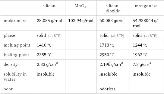  | silicon | MnO3 | silicon dioxide | manganese molar mass | 28.085 g/mol | 102.94 g/mol | 60.083 g/mol | 54.938044 g/mol phase | solid (at STP) | | solid (at STP) | solid (at STP) melting point | 1410 °C | | 1713 °C | 1244 °C boiling point | 2355 °C | | 2950 °C | 1962 °C density | 2.33 g/cm^3 | | 2.196 g/cm^3 | 7.3 g/cm^3 solubility in water | insoluble | | insoluble | insoluble odor | | | odorless | 