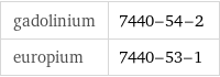 gadolinium | 7440-54-2 europium | 7440-53-1