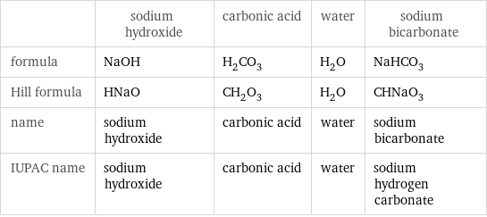  | sodium hydroxide | carbonic acid | water | sodium bicarbonate formula | NaOH | H_2CO_3 | H_2O | NaHCO_3 Hill formula | HNaO | CH_2O_3 | H_2O | CHNaO_3 name | sodium hydroxide | carbonic acid | water | sodium bicarbonate IUPAC name | sodium hydroxide | carbonic acid | water | sodium hydrogen carbonate