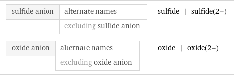 sulfide anion | alternate names  | excluding sulfide anion | sulfide | sulfide(2-) oxide anion | alternate names  | excluding oxide anion | oxide | oxide(2-)