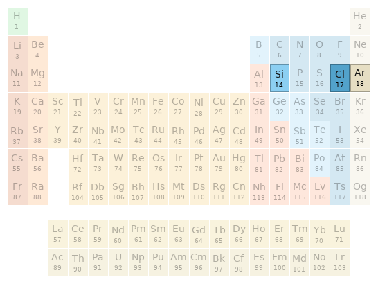 Periodic table location