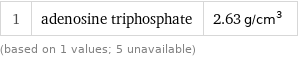 1 | adenosine triphosphate | 2.63 g/cm^3 (based on 1 values; 5 unavailable)