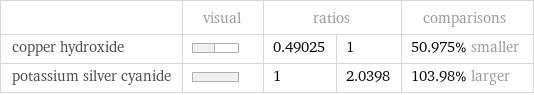  | visual | ratios | | comparisons copper hydroxide | | 0.49025 | 1 | 50.975% smaller potassium silver cyanide | | 1 | 2.0398 | 103.98% larger