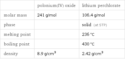  | polonium(IV) oxide | lithium perchlorate molar mass | 241 g/mol | 106.4 g/mol phase | | solid (at STP) melting point | | 236 °C boiling point | | 430 °C density | 8.9 g/cm^3 | 2.42 g/cm^3