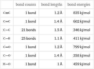  | bond counts | bond lengths | bond energies  | 1 bond | 1.2 Å | 835 kJ/mol  | 1 bond | 1.4 Å | 602 kJ/mol  | 21 bonds | 1.5 Å | 346 kJ/mol  | 25 bonds | 1.1 Å | 411 kJ/mol  | 1 bond | 1.2 Å | 799 kJ/mol  | 1 bond | 1.4 Å | 358 kJ/mol  | 1 bond | 1 Å | 459 kJ/mol