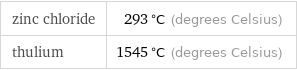 zinc chloride | 293 °C (degrees Celsius) thulium | 1545 °C (degrees Celsius)