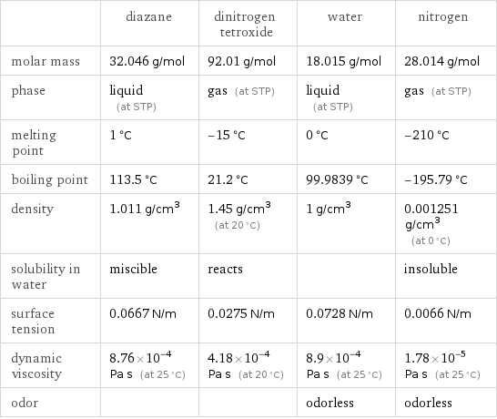  | diazane | dinitrogen tetroxide | water | nitrogen molar mass | 32.046 g/mol | 92.01 g/mol | 18.015 g/mol | 28.014 g/mol phase | liquid (at STP) | gas (at STP) | liquid (at STP) | gas (at STP) melting point | 1 °C | -15 °C | 0 °C | -210 °C boiling point | 113.5 °C | 21.2 °C | 99.9839 °C | -195.79 °C density | 1.011 g/cm^3 | 1.45 g/cm^3 (at 20 °C) | 1 g/cm^3 | 0.001251 g/cm^3 (at 0 °C) solubility in water | miscible | reacts | | insoluble surface tension | 0.0667 N/m | 0.0275 N/m | 0.0728 N/m | 0.0066 N/m dynamic viscosity | 8.76×10^-4 Pa s (at 25 °C) | 4.18×10^-4 Pa s (at 20 °C) | 8.9×10^-4 Pa s (at 25 °C) | 1.78×10^-5 Pa s (at 25 °C) odor | | | odorless | odorless