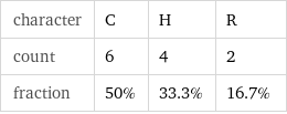 character | C | H | R count | 6 | 4 | 2 fraction | 50% | 33.3% | 16.7%