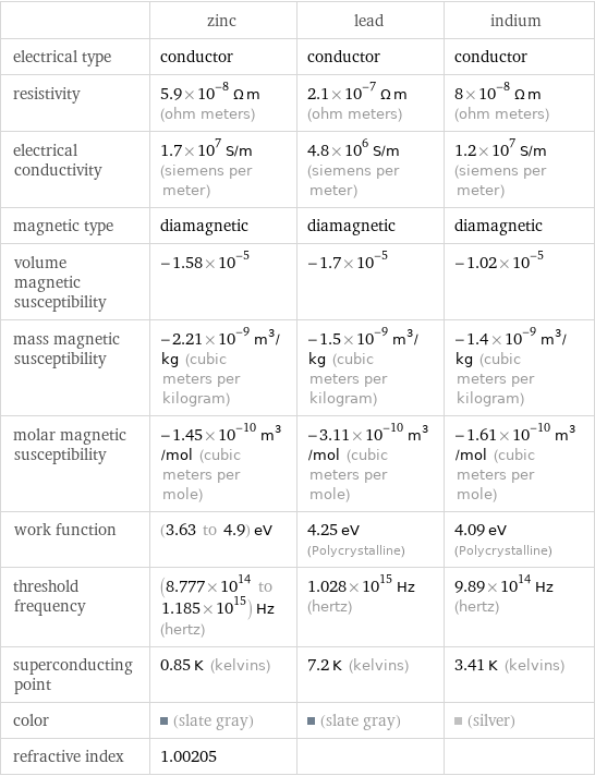  | zinc | lead | indium electrical type | conductor | conductor | conductor resistivity | 5.9×10^-8 Ω m (ohm meters) | 2.1×10^-7 Ω m (ohm meters) | 8×10^-8 Ω m (ohm meters) electrical conductivity | 1.7×10^7 S/m (siemens per meter) | 4.8×10^6 S/m (siemens per meter) | 1.2×10^7 S/m (siemens per meter) magnetic type | diamagnetic | diamagnetic | diamagnetic volume magnetic susceptibility | -1.58×10^-5 | -1.7×10^-5 | -1.02×10^-5 mass magnetic susceptibility | -2.21×10^-9 m^3/kg (cubic meters per kilogram) | -1.5×10^-9 m^3/kg (cubic meters per kilogram) | -1.4×10^-9 m^3/kg (cubic meters per kilogram) molar magnetic susceptibility | -1.45×10^-10 m^3/mol (cubic meters per mole) | -3.11×10^-10 m^3/mol (cubic meters per mole) | -1.61×10^-10 m^3/mol (cubic meters per mole) work function | (3.63 to 4.9) eV | 4.25 eV (Polycrystalline) | 4.09 eV (Polycrystalline) threshold frequency | (8.777×10^14 to 1.185×10^15) Hz (hertz) | 1.028×10^15 Hz (hertz) | 9.89×10^14 Hz (hertz) superconducting point | 0.85 K (kelvins) | 7.2 K (kelvins) | 3.41 K (kelvins) color | (slate gray) | (slate gray) | (silver) refractive index | 1.00205 | | 