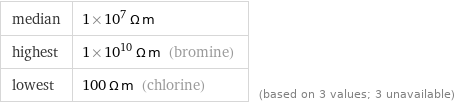 median | 1×10^7 Ω m highest | 1×10^10 Ω m (bromine) lowest | 100 Ω m (chlorine) | (based on 3 values; 3 unavailable)